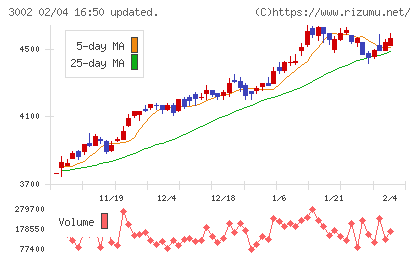 グンゼチャート