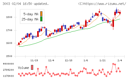 ヒューリックチャート
