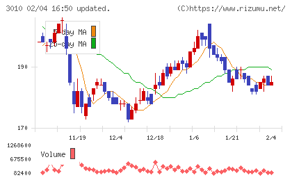 ポラリス・ホールディングスチャート
