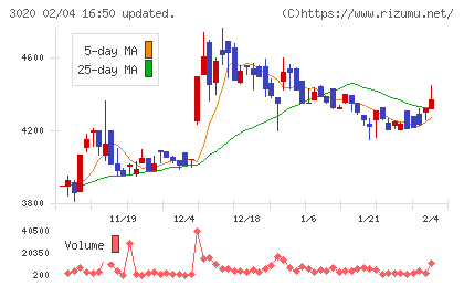 アプライドチャート