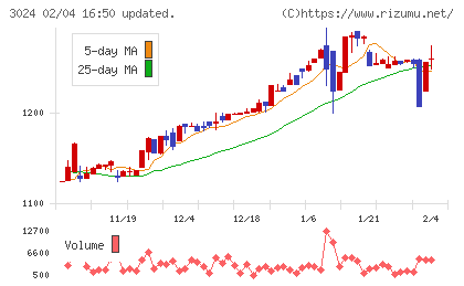 クリエイトチャート
