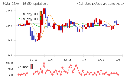 ビースタイルホールディングスチャート