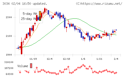 クオールホールディングスチャート