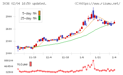 アルコニックスチャート