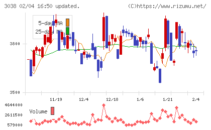 神戸物産チャート