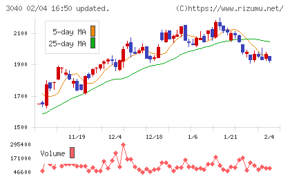 ソリトンシステムズチャート