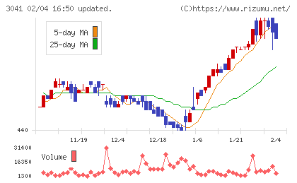 ビューティカダンホールディングスチャート