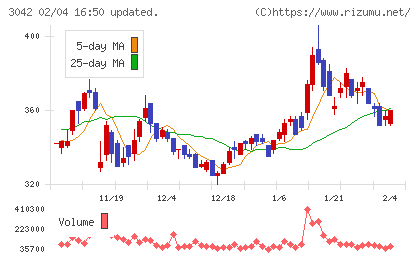 セキュアヴェイルチャート