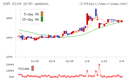 カワサキチャート
