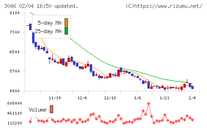 ジンズホールディングスチャート