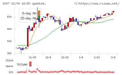 ＴＲＵＣＫ−ＯＮＥチャート