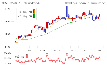 DCMホールディングスチャート
