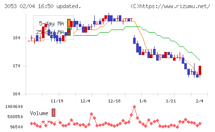 ペッパーフードサービスチャート