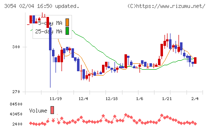 ハイパーチャート