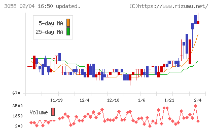 三洋堂ホールディングスチャート