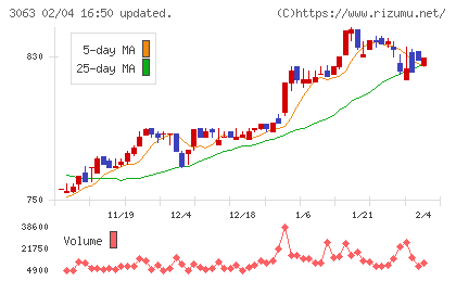 ジェイグループホールディングスチャート