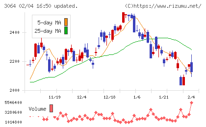 ＭｏｎｏｔａＲＯチャート