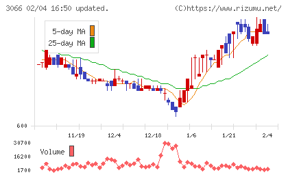 ＪＢイレブンチャート