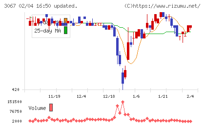 東京一番フーズチャート