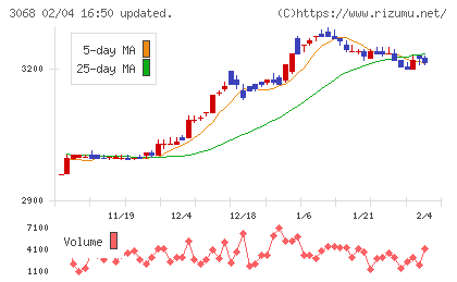 ＷＤＩチャート