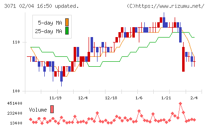 ストリームチャート