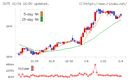銚子丸チャート