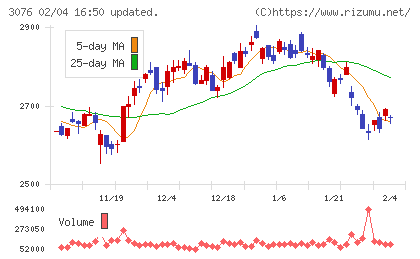 あい　ホールディングスチャート