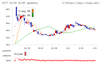 ホリイフードサービスチャート