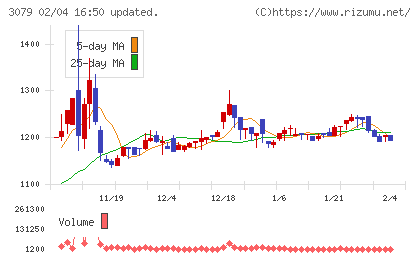 ディーブイエックスチャート