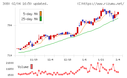 ジェーソンチャート