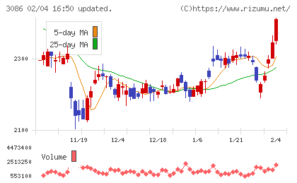 Ｊ．フロント　リテイリングチャート
