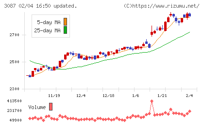 ドトール・日レスホールディングスチャート