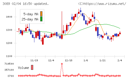 テクノアルファチャート
