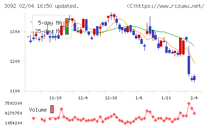 ＺＯＺＯチャート