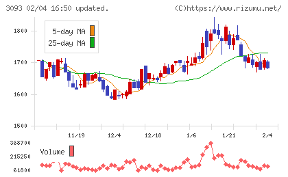 トレジャー・ファクトリーチャート