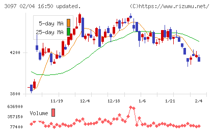 物語コーポレーションチャート