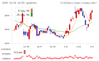 三越伊勢丹ホールディングスチャート
