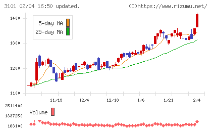 東洋紡チャート