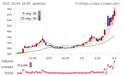 ユニチカチャート
