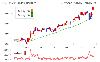 富士紡ホールディングスチャート