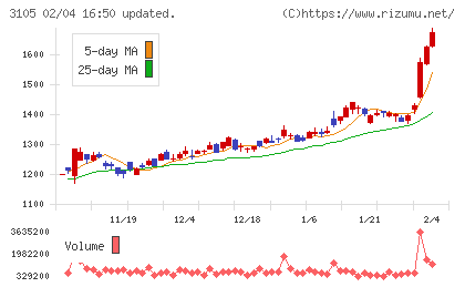 日清紡ホールディングスチャート