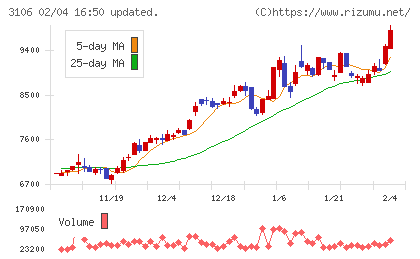 クラボウチャート