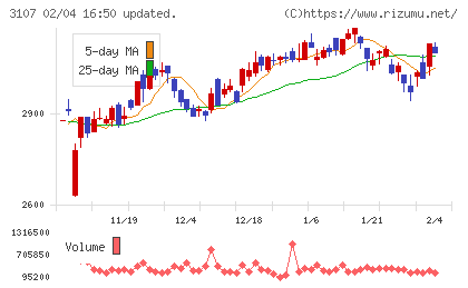 ダイワボウホールディングスチャート