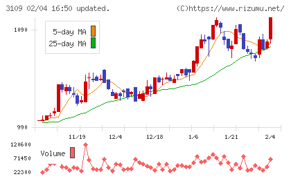 シキボウチャート