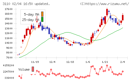 日東紡チャート