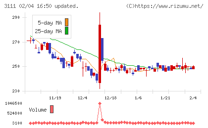 オーミケンシチャート