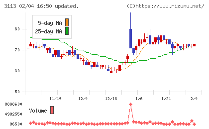 ＵＮＩＶＡ・Ｏａｋホールディングスチャート