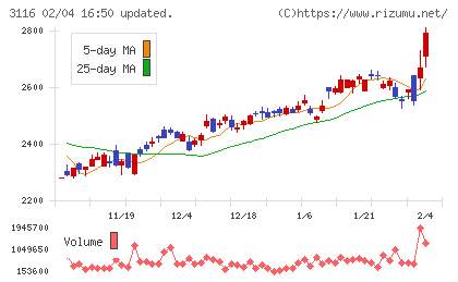 トヨタ紡織チャート