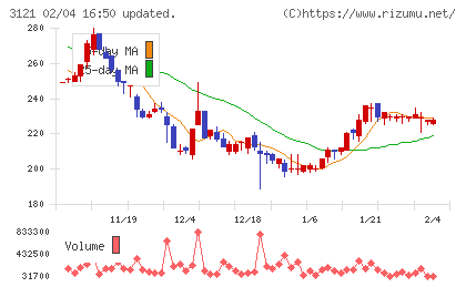 マーチャント・バンカーズチャート