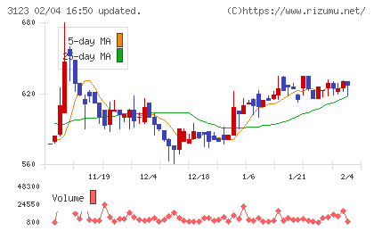 サイボーチャート